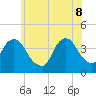 Tide chart for Edgewater, Hudson River, New Jersey on 2022/06/8