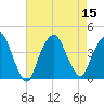 Tide chart for Edgewater, New Jersey on 2022/08/15