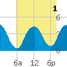 Tide chart for Edgewater, New Jersey on 2022/08/1