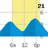 Tide chart for Edgewater, New Jersey on 2022/08/21
