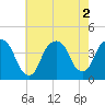 Tide chart for Edgewater, New Jersey on 2022/08/2