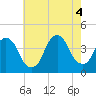 Tide chart for Edgewater, New Jersey on 2022/08/4