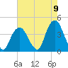 Tide chart for Edgewater, New Jersey on 2022/08/9