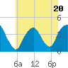 Tide chart for Edgewater, Hudson River, New Jersey on 2023/07/20