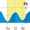 Tide chart for Edgewater, Hudson River, New Jersey on 2023/07/21
