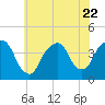 Tide chart for Edgewater, Hudson River, New Jersey on 2023/07/22