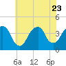 Tide chart for Edgewater, Hudson River, New Jersey on 2023/07/23