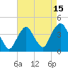 Tide chart for Edgewater, Hudson River, New Jersey on 2023/08/15