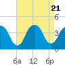 Tide chart for Edgewater, Hudson River, New Jersey on 2023/08/21