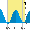 Tide chart for Edgewater, Hudson River, New Jersey on 2023/08/5