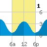 Tide chart for Edgewater, Hudson River, New Jersey on 2024/03/1