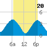 Tide chart for Edgewater, Hudson River, New Jersey on 2024/03/20