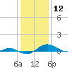 Tide chart for Edgewater, South River, Chesapeake Bay, Maryland on 2021/01/12