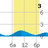 Tide chart for Edgewater, South River, Chesapeake Bay, Maryland on 2021/04/3