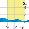 Tide chart for Edgewater, South River, Chesapeake Bay, Maryland on 2021/06/21