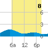 Tide chart for Edgewater, South River, Chesapeake Bay, Maryland on 2021/07/8
