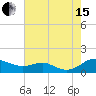 Tide chart for Edgewater, South River, Chesapeake Bay, Maryland on 2021/08/15