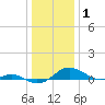 Tide chart for Edgewater, South River, Chesapeake Bay, Maryland on 2022/01/1