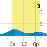 Tide chart for Edgewater, South River, Chesapeake Bay, Maryland on 2022/05/3