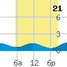 Tide chart for Edgewater, South River, Chesapeake Bay, Maryland on 2022/06/21