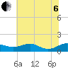 Tide chart for Edgewater, South River, Chesapeake Bay, Maryland on 2022/07/6