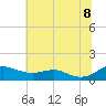 Tide chart for Edgewater, South River, Chesapeake Bay, Maryland on 2022/07/8