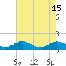Tide chart for Edgewater, South River, Maryland on 2022/08/15