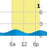 Tide chart for Edgewater, South River, Maryland on 2022/08/1
