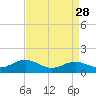 Tide chart for Edgewater, South River, Maryland on 2022/08/28