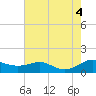Tide chart for Edgewater, South River, Maryland on 2022/08/4