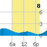 Tide chart for Edgewater, South River, Maryland on 2022/08/8
