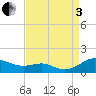 Tide chart for Edgewater, South River, Chesapeake Bay, Maryland on 2022/09/3