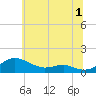 Tide chart for Edgewater, South River, Chesapeake Bay, Maryland on 2023/07/1