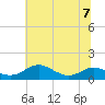 Tide chart for Edgewater, South River, Chesapeake Bay, Maryland on 2023/07/7