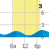 Tide chart for Edgewater, South River, Chesapeake Bay, Maryland on 2023/09/3