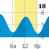 Tide chart for Edisto Marina, South Edisto River, South Carolina on 2021/02/18