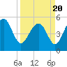 Tide chart for Edisto Marina, South Edisto River, South Carolina on 2021/03/20
