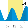 Tide chart for Edisto Marina, South Edisto River, South Carolina on 2021/04/14