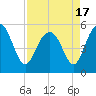 Tide chart for Edisto Marina, South Edisto River, South Carolina on 2021/04/17