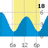 Tide chart for Edisto Marina, South Edisto River, South Carolina on 2021/04/18
