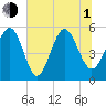 Tide chart for Edisto Marina, South Edisto River, South Carolina on 2021/07/1