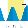 Tide chart for Edisto Marina, South Edisto River, South Carolina on 2021/08/11