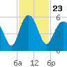 Tide chart for Edisto Marina, South Edisto River, South Carolina on 2021/11/23