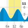 Tide chart for Edisto Marina, South Edisto River, South Carolina on 2022/01/11