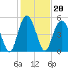 Tide chart for Edisto Marina, South Edisto River, South Carolina on 2022/01/20