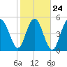 Tide chart for Edisto Marina, South Edisto River, South Carolina on 2022/01/24
