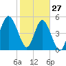 Tide chart for Edisto Marina, South Edisto River, South Carolina on 2022/01/27