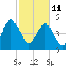 Tide chart for Edisto Marina, South Edisto River, South Carolina on 2022/02/11