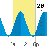 Tide chart for Edisto Marina, South Edisto River, South Carolina on 2022/02/20