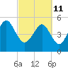 Tide chart for Edisto Marina, South Edisto River, South Carolina on 2022/03/11